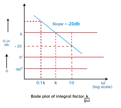 Bode plot