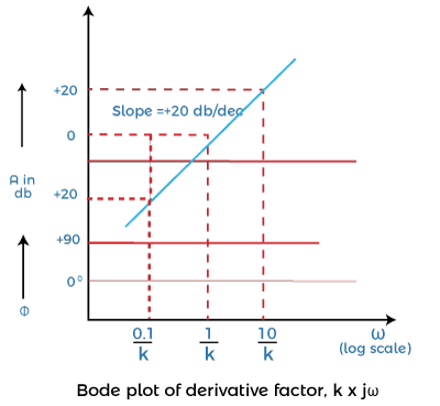 Bode plot