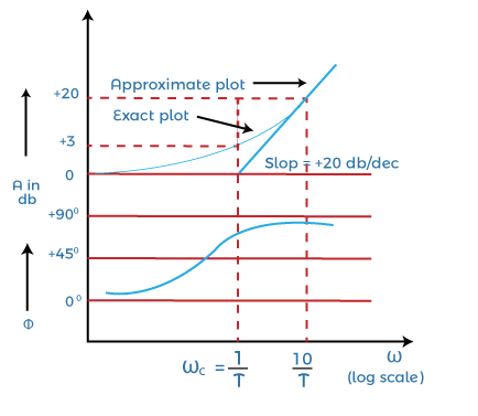 Bode plot