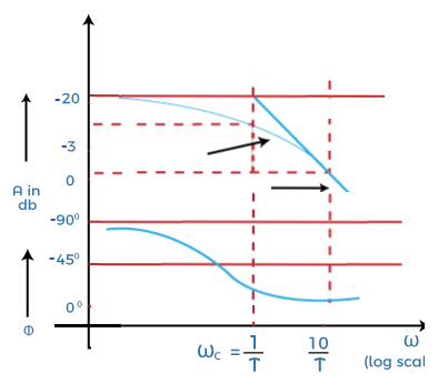 Bode plot