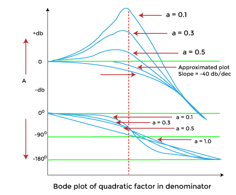 Bode plot