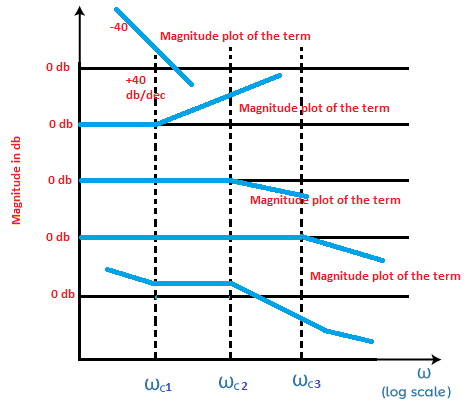 Bode plot