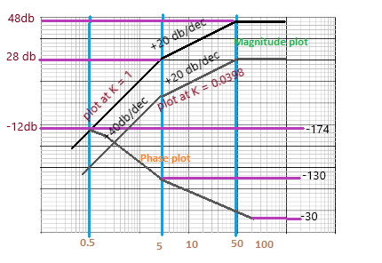 Bode plot