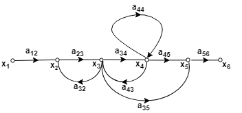 SIGNAL FLOW GRAPH