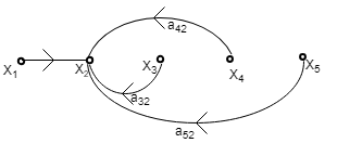 SIGNAL FLOW GRAPH