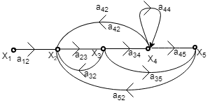 SIGNAL FLOW GRAPH