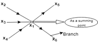 SIGNAL FLOW GRAPH