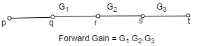 SIGNAL FLOW GRAPH