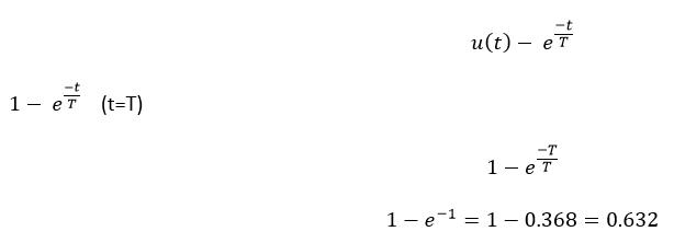 Time Response of first order system