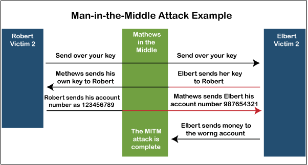 Man-in-the-middle Attacks
