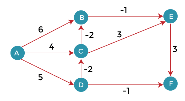 Bellman-Ford Algorithm