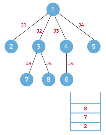 Branch and bound