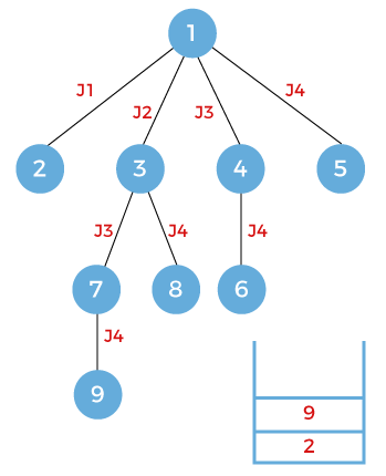 Branch and bound