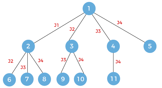 Branch and bound