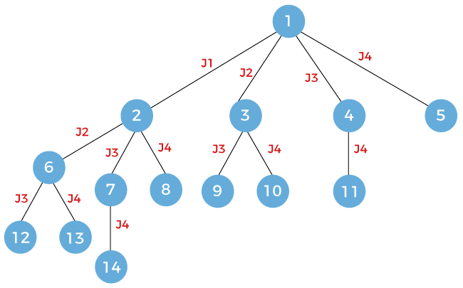 Branch and bound