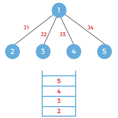 Branch and bound