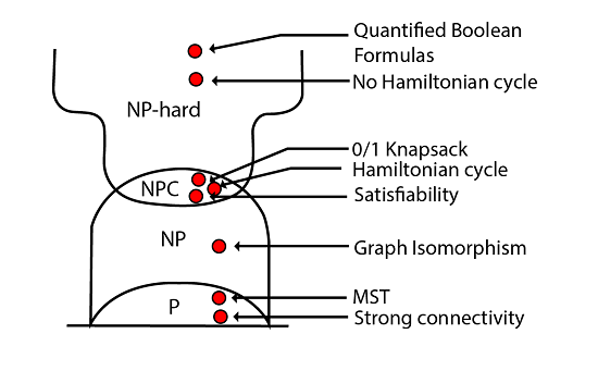 Complexity Classes