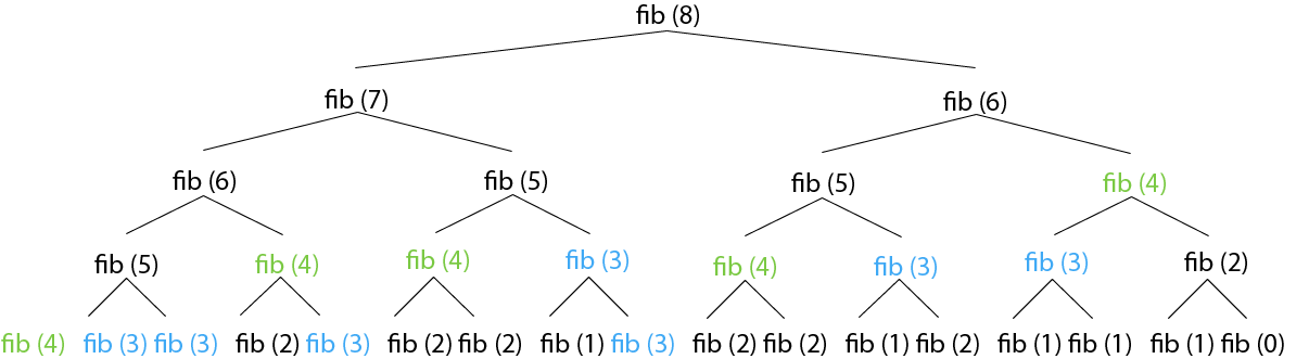 Fibonacci sequence