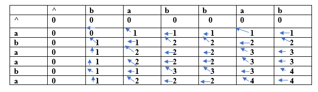 Longest Common Subsequence