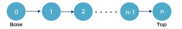 Tabulation vs Memoization