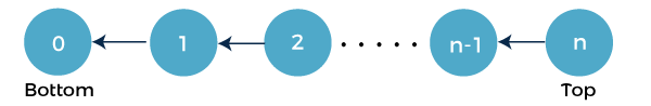 Tabulation vs Memoization