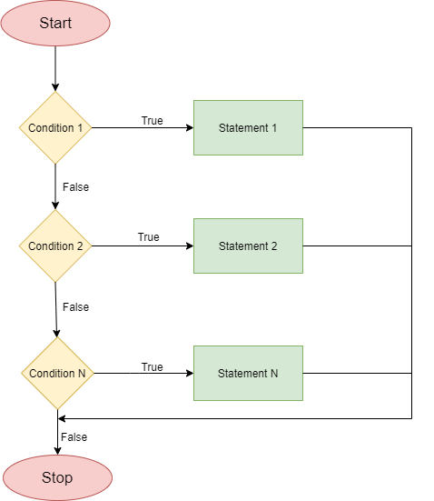 Dart if else-if Statement