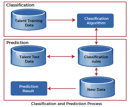 Classification and Predication in Data Mining