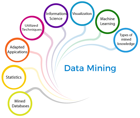 Classification of Data Mining Systems