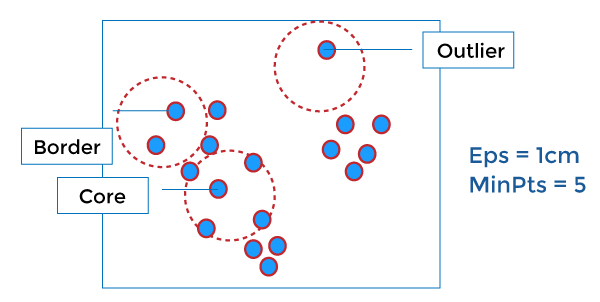 Density-based clustering in data mining