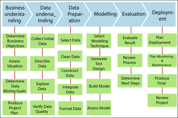 Data Mining Implementation Process