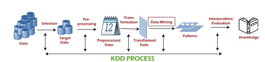 KDD vs Data Mining