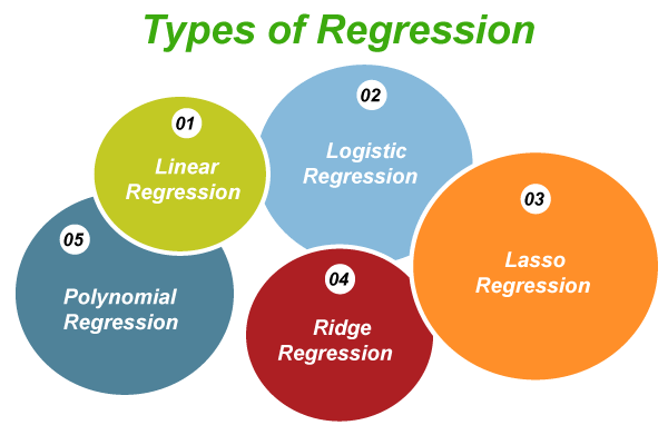 Regression in data mining