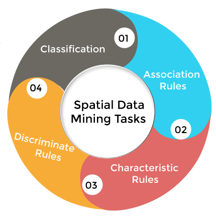 Spatial vs Temporal Data Mining
