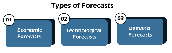 What is Forecasting in Data Mining?