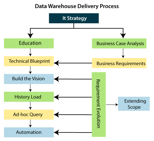 Data Warehouse Delivery Process