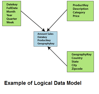 Data Warehouse Modeling