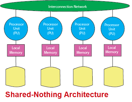 Types of Database Parallelism