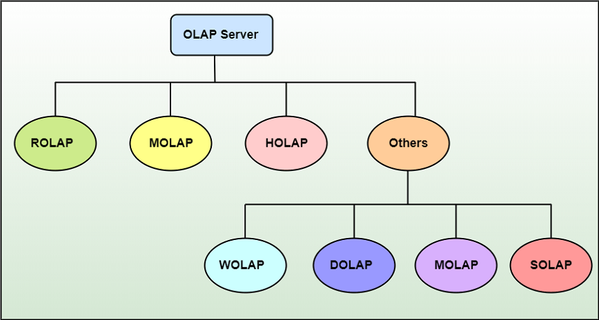 Types of OLAP