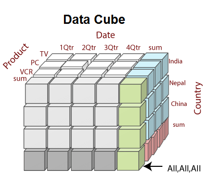 What is Data Cube