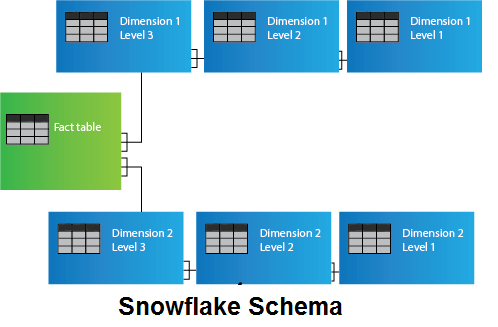What is Snowflake Schema