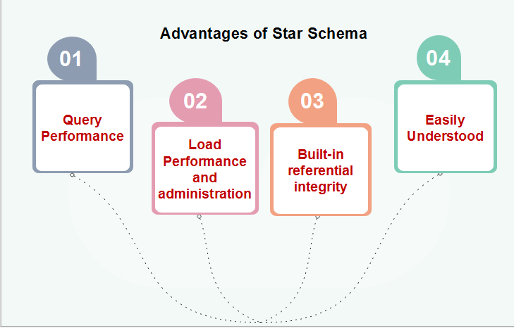 What is Star Schema