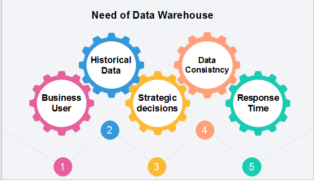 History of Data Warehouse
