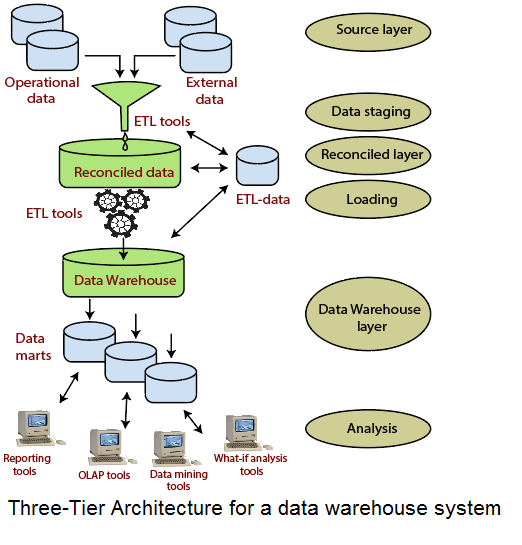 Three-Tier Data Warehouse Architecture