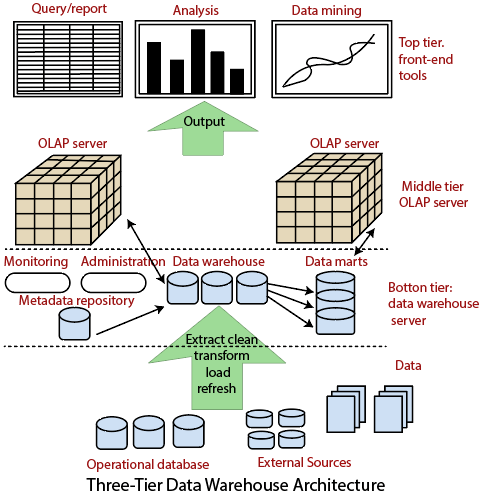 Three-Tier Data Warehouse Architecture