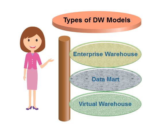 Types of Data Warehouse Models