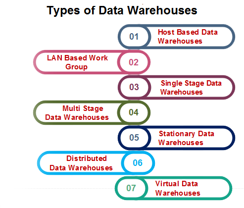 Types of Data Warehouses