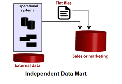 What is Data Mart?