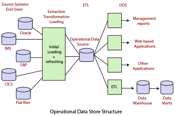 What is Operational Data Stores