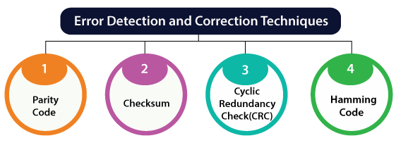 Error Detection and Correction Code
