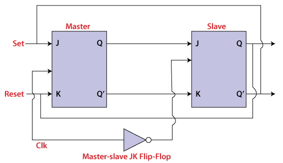 Master-Slave JK Flip Flop